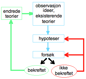 vitenskapelig metode