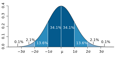 normal-fordeling