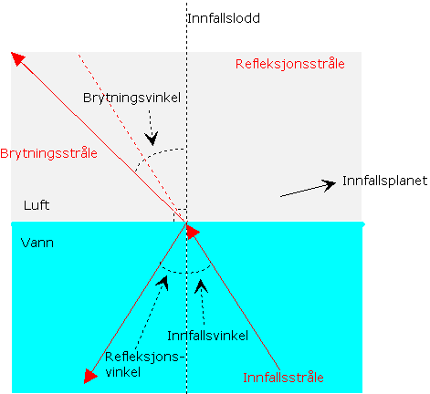 Brytning av lys vann-luft